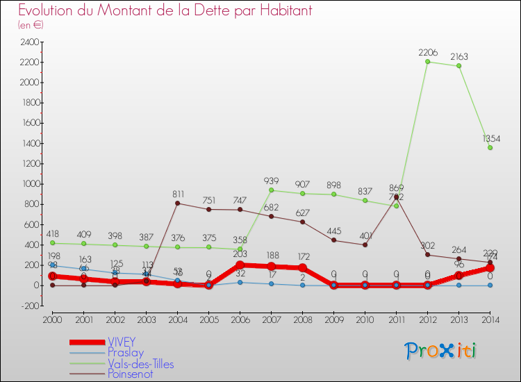 Evolution de la dette par habitant pour la commune de VIVEY et les communes proches de 2000 à 2014 Comparaison de la dette par habitant pour VIVEY et les communes voisines de 2000 à 2014