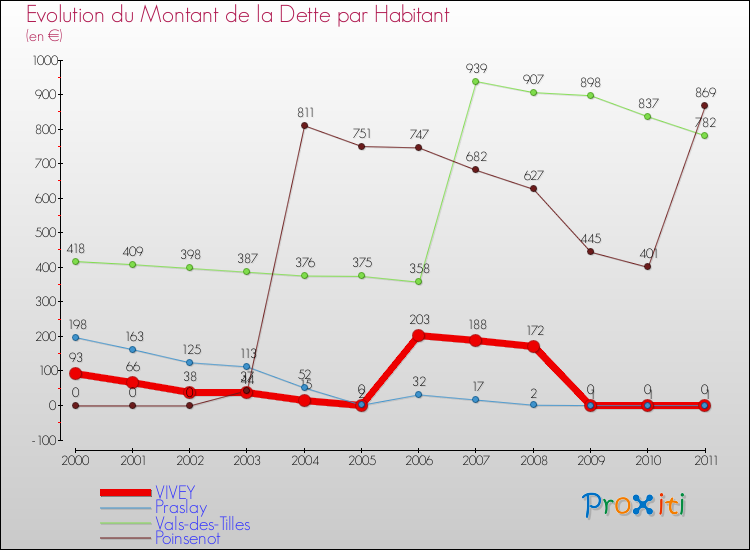 Evolution de la dette par habitant pour la commune de VIVEY et les communes proches Comparaison de la dette par habitant pour VIVEY et les communes voisines