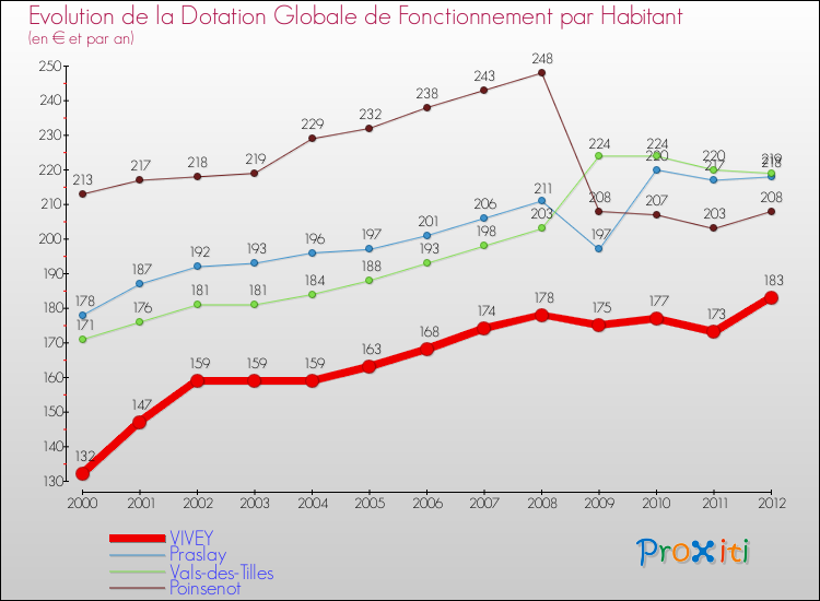 Evolution et montant de la dotation globale de fonctionnement par Habitant pour VIVEY et les communes proches Comparaison des dotations globales de fonctionnement par habitant pour VIVEY et les communes voisines