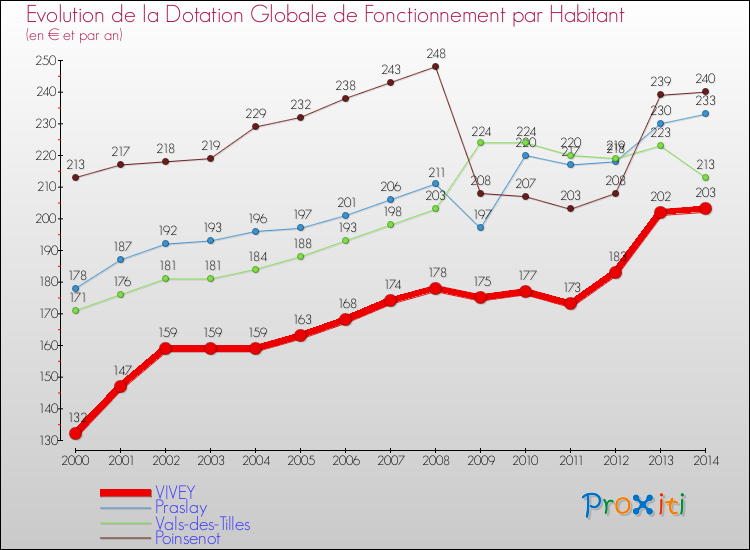 Evolution et montant de la dotation globale de fonctionnement par Habitant pour VIVEY et les communes proches de 2000 à 2014. Comparaison des dotations globales de fonctionnement par habitant pour VIVEY et les communes voisines de 2000 à 2014.