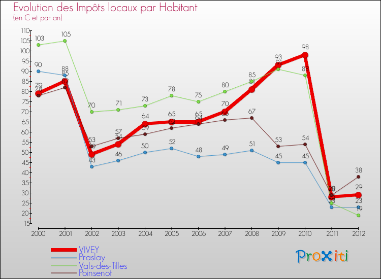 Evolution et montant des impôts locaux par Habitant pour VIVEY et les communes proches Comparaison des impôts locaux par habitant pour VIVEY et les communes voisines