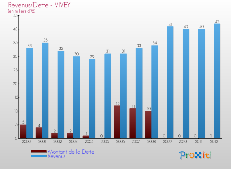 Evolution comparée de la dette et des revenus pour la commune de VIVEY de 2000 à 2012 Comparaison de la dette et des revenus pour VIVEY de 2000 à 2012
