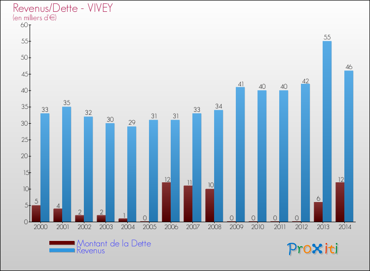 Evolution comparée de la dette et des revenus pour la commune de VIVEY de 2000 à 2014 Comparaison de la dette et des revenus pour VIVEY de 2000 à 2014