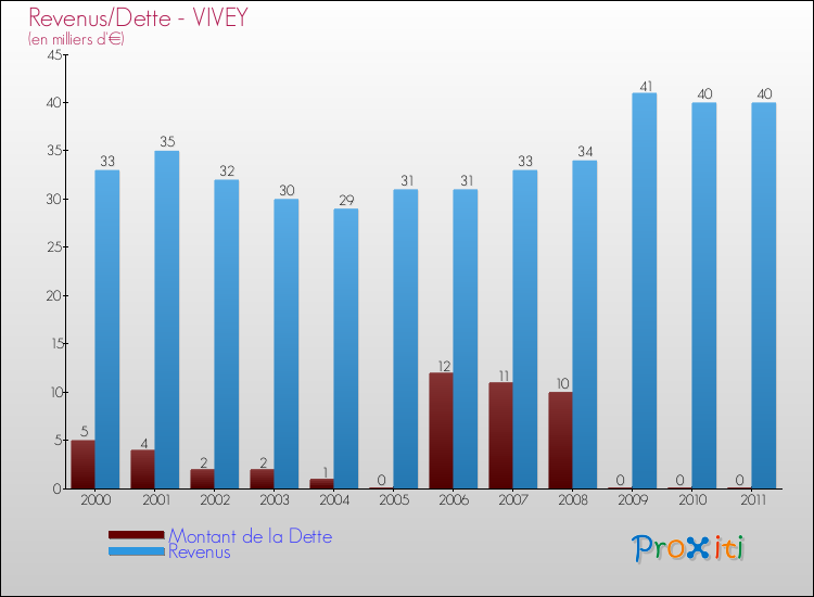 Evolution comparée de la dette et des revenus pour la commune de VIVEY de 2000 à 2011 Comparaison de la dette et des revenus pour VIVEY de 2000 à 2011