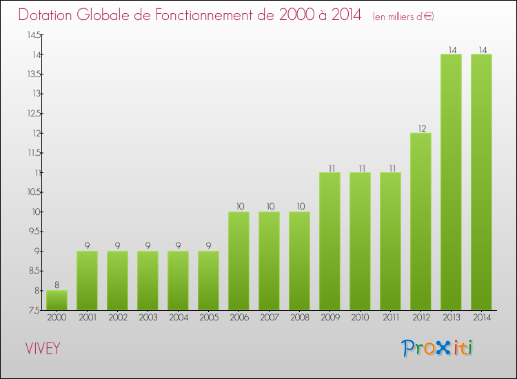 Evolution du montant de la Dotation Globale de Fonctionnement pour la commune de VIVEY de 2000 à 2014 Evolution du montant de la Dotation Globale de Fonctionnement pour VIVEY de 2000 à 2014