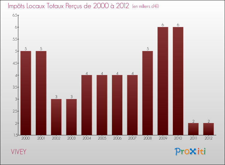 Evolution des Impôts Locaux pour la commune de VIVEY de 2000 à 2012 Evolution des Impôts Locaux pour VIVEY de 2000 à 2012