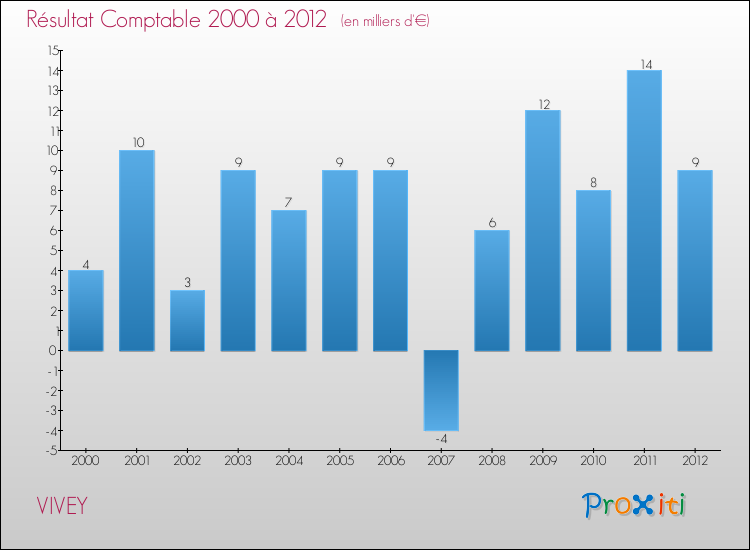 Evolution du résultat comptable pour la commune de VIVEY de 2000 à 2012 Evolution du résultat comptable pour VIVEY de 2000 à 2012