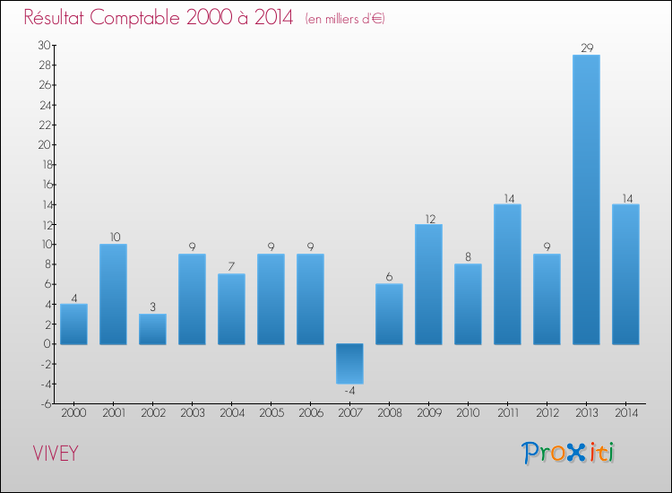 Evolution du résultat comptable pour la commune de VIVEY de 2000 à 2014 Evolution du résultat comptable pour VIVEY de 2000 à 2014