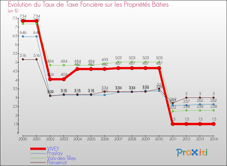 Evolution du taux de la taxe foncière sur le bati pour VIVEY et les communes proches de 2000 à 2014 Comparaison des taux de taxe foncière sur le bati pour VIVEY et les communes voisines de 2000 à 2014