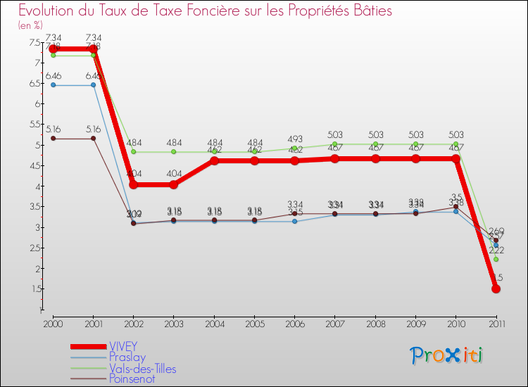 Evolution du taux de la taxe foncière sur le bati pour VIVEY et les communes proches Comparaison des taux de taxe foncière sur le bati pour VIVEY et les communes voisines