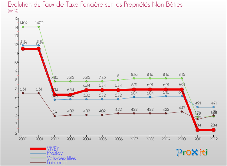 Evolution du taux de la taxe foncière sur les immeubles et terrains non batis pour VIVEY et les communes proches de 2000 à 2012 Comparaison des taux de la taxe foncière sur les immeubles et terrains non batis pour VIVEY et les communes voisines de 2000 à 2012