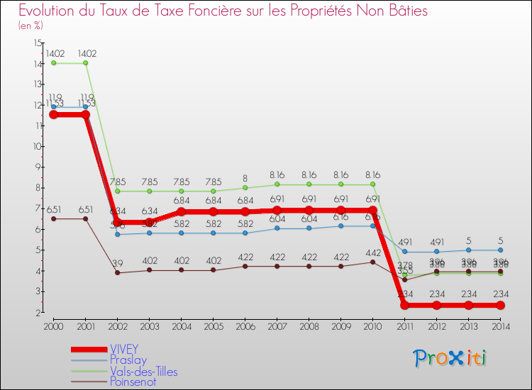 Evolution du taux de la taxe foncière sur les immeubles et terrains non batis pour VIVEY et les communes proches de 2000 à 2014 Comparaison des taux de la taxe foncière sur les immeubles et terrains non batis pour VIVEY et les communes voisines de 2000 à 2014