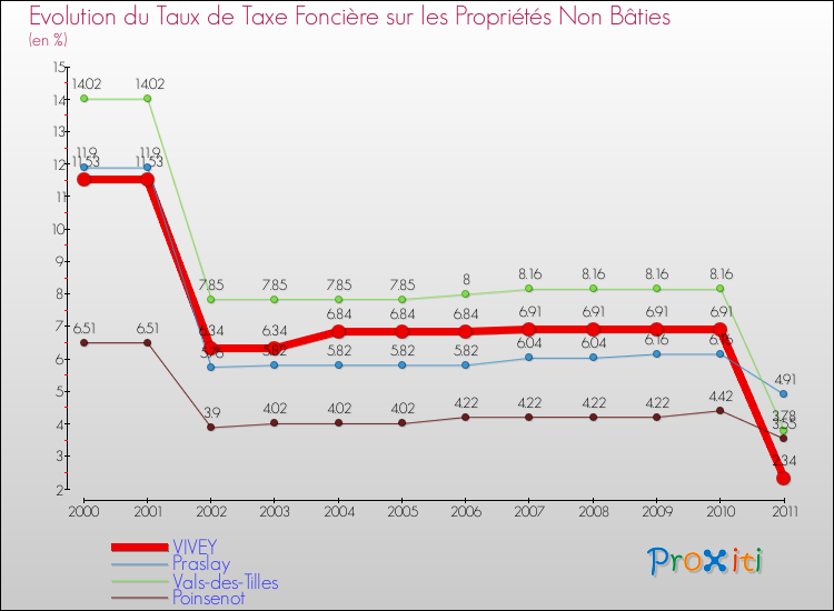 Evolution du taux de la taxe foncière sur les immeubles et terrains non batis pour VIVEY et les communes proches Comparaison des taux de la taxe foncière sur les immeubles et terrains non batis pour VIVEY et les communes voisines
