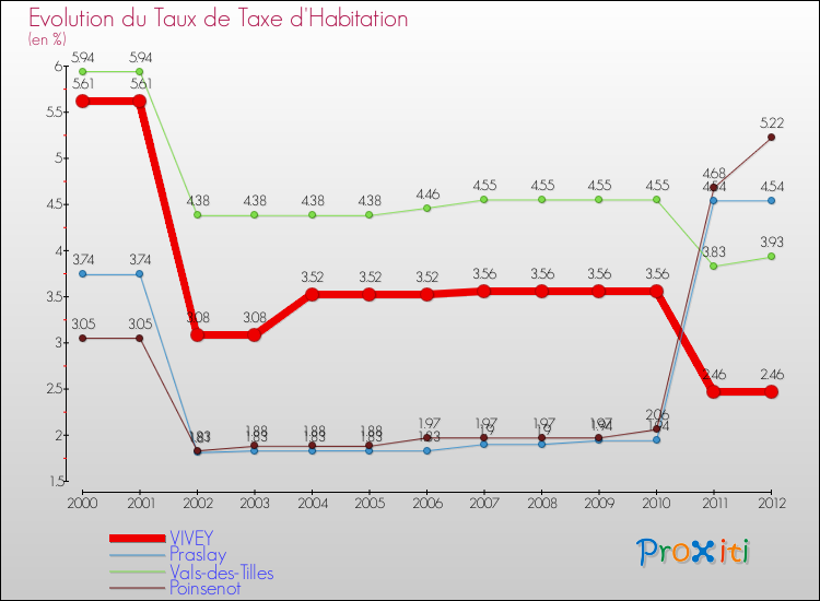 Evolution du taux de la taxe d'habitation pour VIVEY et les communes proches Comparaison des taux de la taxe d'habitation pour VIVEY et les communes voisines