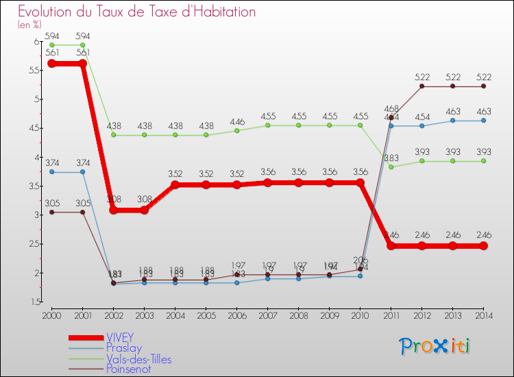 Evolution du taux de la taxe d'habitation pour VIVEY et les communes proches de 2000 à 2014 Comparaison des taux de la taxe d'habitation pour VIVEY et les communes voisines de 2000 à 2014