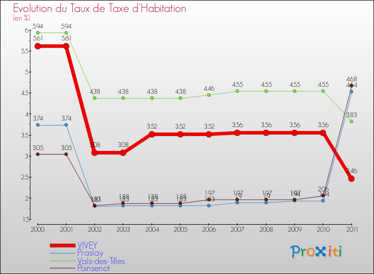 Evolution du taux de la taxe d'habitation pour VIVEY et les communes proches Comparaison des taux de la taxe d'habitation pour VIVEY et les communes voisines