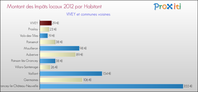 Montant des impôts locaux par Habitant pour VIVEY et les communes proches Comparaison des impôts locaux par habitant pour VIVEY et les communes voisines