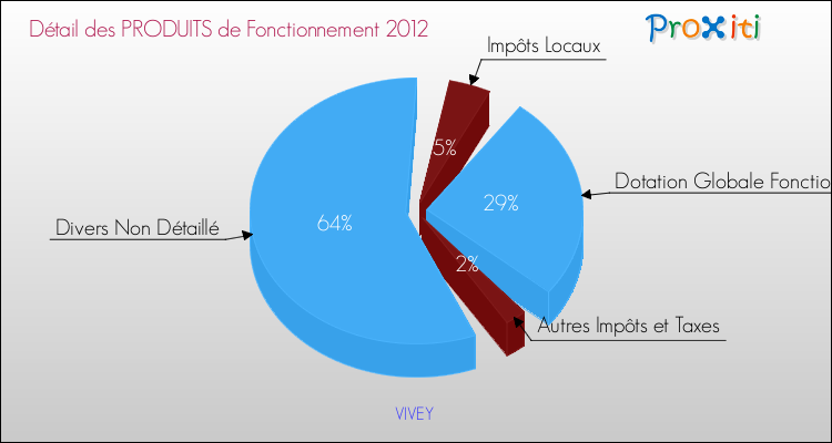 Décomposition du Budget de Fonctionnement 2012 de la commune de VIVEY Budget de Fonctionnement 2012 pour la commune de VIVEY