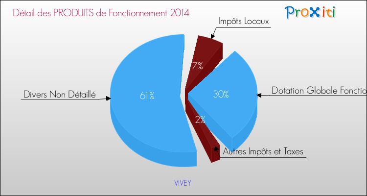 Décomposition du Budget de Fonctionnement 2014 de la commune de VIVEY Budget de Fonctionnement 2014 pour la commune de VIVEY