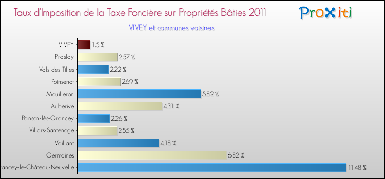 Taux d'imposition de la taxe foncière sur le bati 2011 pour VIVEY et les communes proches Comparaison des taux d'imposition de la taxe foncière sur le bati 2011 pour VIVEY et les communes voisines