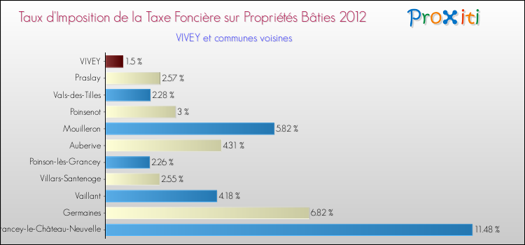 Taux d'imposition de la taxe foncière sur le bati 2012 pour VIVEY et les communes proches Comparaison des taux d'imposition de la taxe foncière sur le bati 2012 pour VIVEY et les communes voisines