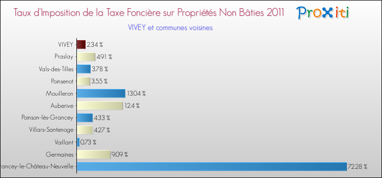 Taux d'imposition de la taxe foncière sur les immeubles et terrains non batis 2011 pour VIVEY et les communes proches Comparaison des taux d'imposition de la taxe foncière sur les immeubles et terrains non batis 2011 pour VIVEY et les communes voisines