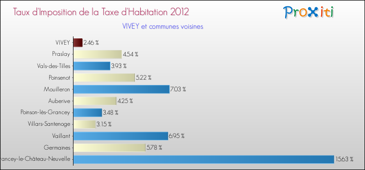 Taux d'imposition de la taxe d'habitation 2012 pour VIVEY et les communes proches Comparaison des taux d'imposition de la taxe d'habitation 2012 pour VIVEY et les communes voisines