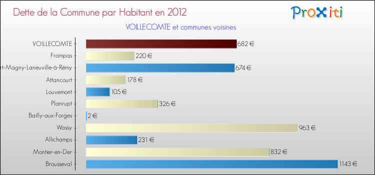 Dette par habitant de la commune en 2012 pour VOILLECOMTE et les communes proches Comparaison de la dette par habitant de la commune en 2012 pour VOILLECOMTE et les communes voisines