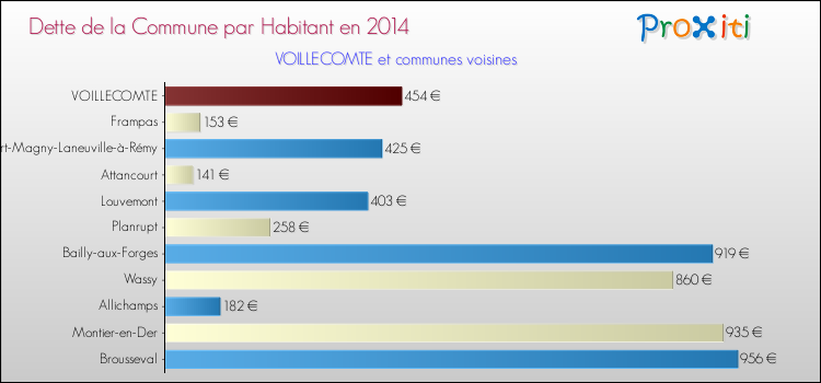 Dette par habitant de la commune en 2014 pour VOILLECOMTE et les communes proches Comparaison de la dette par habitant de la commune en 2014 pour VOILLECOMTE et les communes voisines