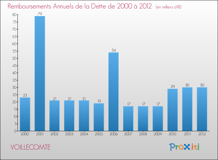 Evolution de l'annuité de la dette pour la commune de VOILLECOMTE de 2000 à 2012 Annuités de la dette pour VOILLECOMTE de 2000 à 2012