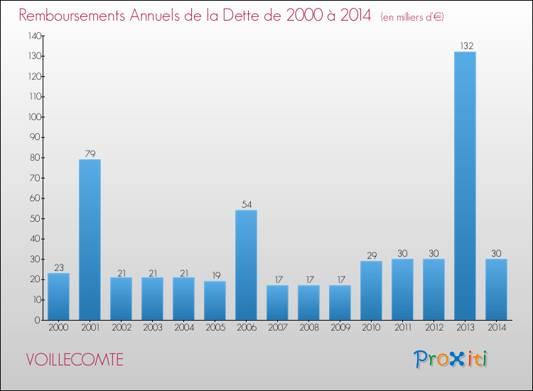 Evolution de l'annuité de la dette pour la commune de VOILLECOMTE de 2000 à 2014 Annuités de la dette pour VOILLECOMTE de 2000 à 2014