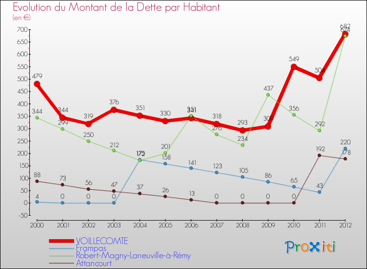 Evolution de la dette par habitant pour la commune de VOILLECOMTE et les communes proches de 2000 à 2012 Comparaison de la dette par habitant pour VOILLECOMTE et les communes voisines de 2000 à 2012