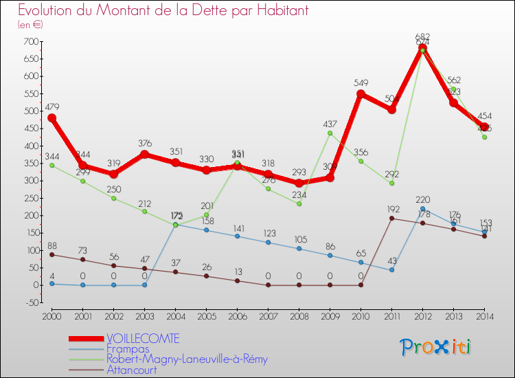 Evolution de la dette par habitant pour la commune de VOILLECOMTE et les communes proches de 2000 à 2014 Comparaison de la dette par habitant pour VOILLECOMTE et les communes voisines de 2000 à 2014