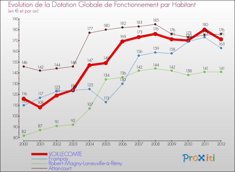 Evolution et montant de la dotation globale de fonctionnement par Habitant pour VOILLECOMTE et les communes proches Comparaison des dotations globales de fonctionnement par habitant pour VOILLECOMTE et les communes voisines