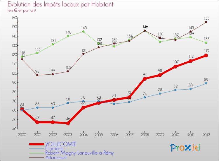 Evolution et montant des impôts locaux par Habitant pour VOILLECOMTE et les communes proches Comparaison des impôts locaux par habitant pour VOILLECOMTE et les communes voisines