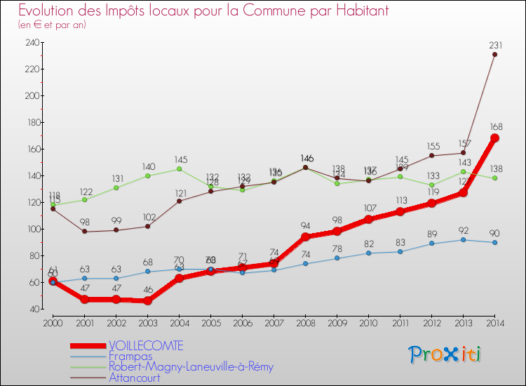 Evolution et montant des impôts locaux par Habitant pour VOILLECOMTE et les communes proches de 2000 à 2014 Comparaison des impôts locaux par habitant pour VOILLECOMTE et les communes voisines de 2000 à 2014