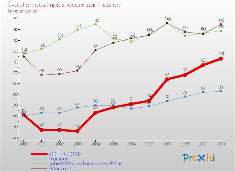 Evolution et montant des impôts locaux par Habitant pour VOILLECOMTE et les communes proches Comparaison des impôts locaux par habitant pour VOILLECOMTE et les communes voisines