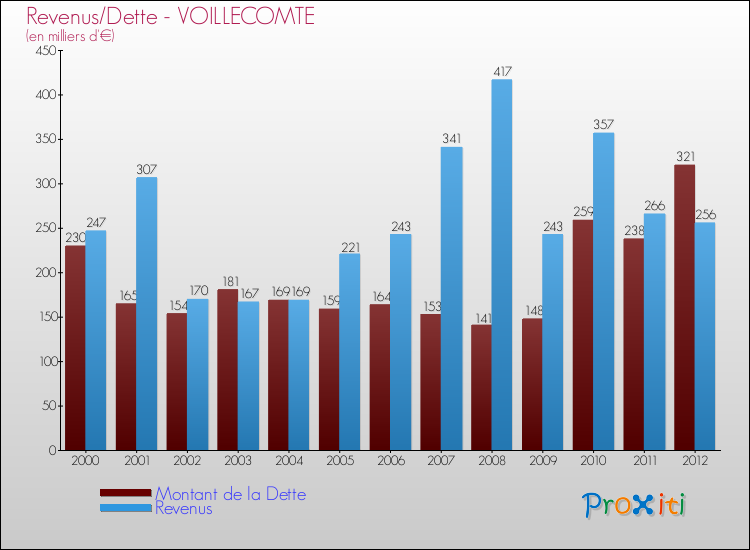Evolution comparée de la dette et des revenus pour la commune de VOILLECOMTE de 2000 à 2012 Comparaison de la dette et des revenus pour VOILLECOMTE de 2000 à 2012