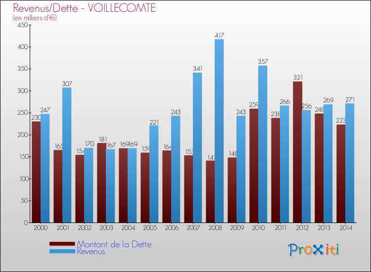 Evolution comparée de la dette et des revenus pour la commune de VOILLECOMTE de 2000 à 2014 Comparaison de la dette et des revenus pour VOILLECOMTE de 2000 à 2014