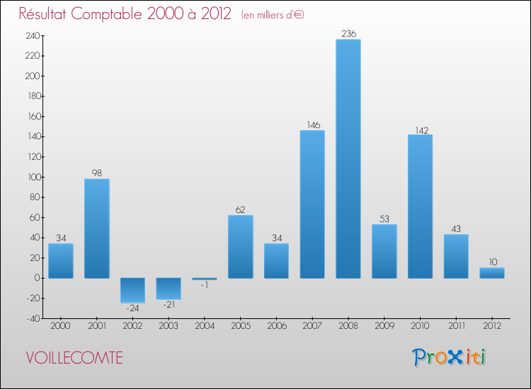 Evolution du résultat comptable pour la commune de VOILLECOMTE de 2000 à 2012 Evolution du résultat comptable pour VOILLECOMTE de 2000 à 2012