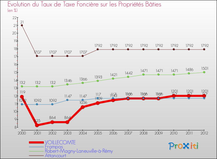 Evolution du taux de la taxe foncière sur le bati pour VOILLECOMTE et les communes proches de 2000 à 2012 Comparaison des taux de taxe foncière sur le bati pour VOILLECOMTE et les communes voisines de 2000 à 2012