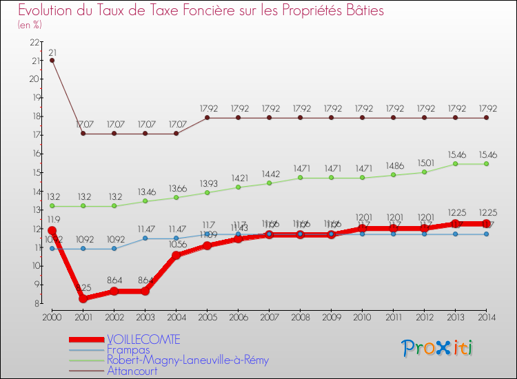 Evolution du taux de la taxe foncière sur le bati pour VOILLECOMTE et les communes proches de 2000 à 2014 Comparaison des taux de taxe foncière sur le bati pour VOILLECOMTE et les communes voisines de 2000 à 2014