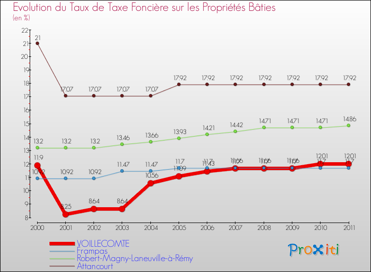 Evolution du taux de la taxe foncière sur le bati pour VOILLECOMTE et les communes proches Comparaison des taux de taxe foncière sur le bati pour VOILLECOMTE et les communes voisines