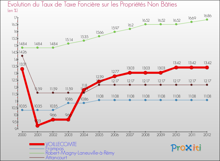 Evolution du taux de la taxe foncière sur les immeubles et terrains non batis pour VOILLECOMTE et les communes proches de 2000 à 2012 Comparaison des taux de la taxe foncière sur les immeubles et terrains non batis pour VOILLECOMTE et les communes voisines de 2000 à 2012