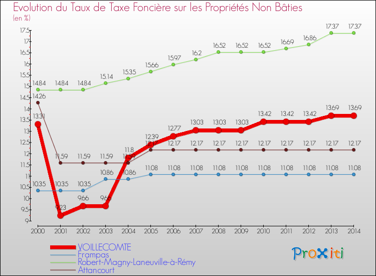 Evolution du taux de la taxe foncière sur les immeubles et terrains non batis pour VOILLECOMTE et les communes proches de 2000 à 2014 Comparaison des taux de la taxe foncière sur les immeubles et terrains non batis pour VOILLECOMTE et les communes voisines de 2000 à 2014