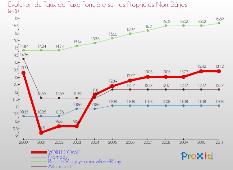 Evolution du taux de la taxe foncière sur les immeubles et terrains non batis pour VOILLECOMTE et les communes proches Comparaison des taux de la taxe foncière sur les immeubles et terrains non batis pour VOILLECOMTE et les communes voisines