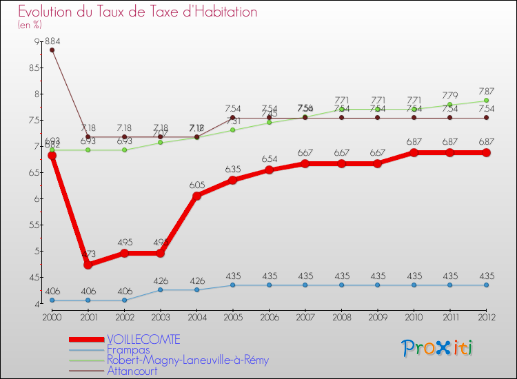 Evolution du taux de la taxe d'habitation pour VOILLECOMTE et les communes proches Comparaison des taux de la taxe d'habitation pour VOILLECOMTE et les communes voisines