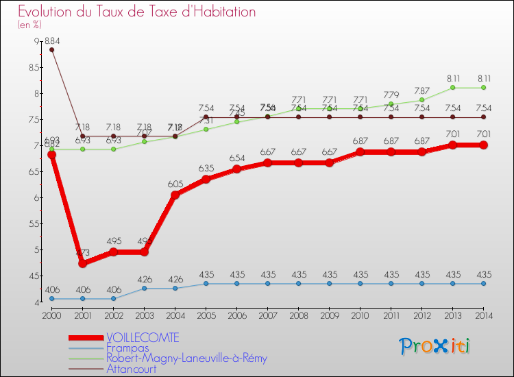 Evolution du taux de la taxe d'habitation pour VOILLECOMTE et les communes proches de 2000 à 2014 Comparaison des taux de la taxe d'habitation pour VOILLECOMTE et les communes voisines de 2000 à 2014
