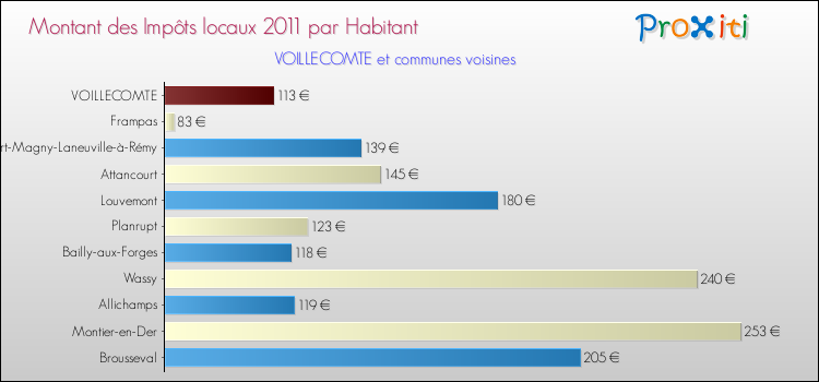 Montant des impôts locaux par Habitant pour VOILLECOMTE et les communes proches Comparaison des impôts locaux par habitant pour VOILLECOMTE et les communes voisines
