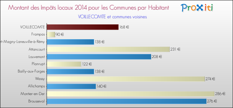 Montant des impôts locaux par Habitant pour VOILLECOMTE et les communes proches en 2014 Comparaison des impôts locaux par habitant pour VOILLECOMTE et les communes voisines en 2014